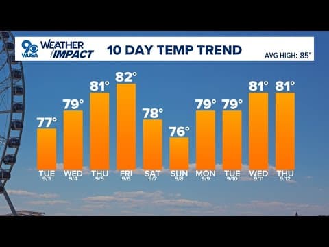 DMV Morning Forecast: Sept. 3, 2024 | Cooler and dry Tuesday