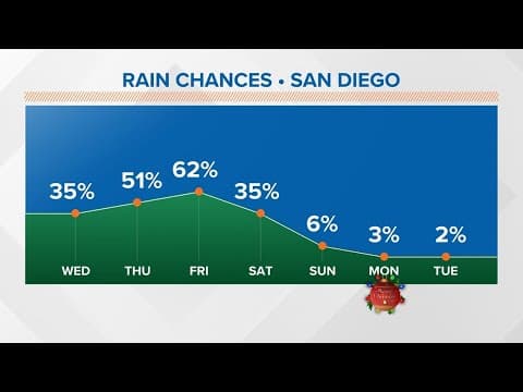 Storm watch | San Diego prepares for rain, stormy weather