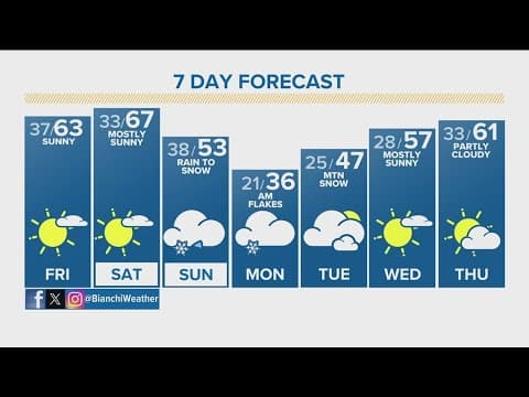 Denver Gazette weather for Friday, March 22