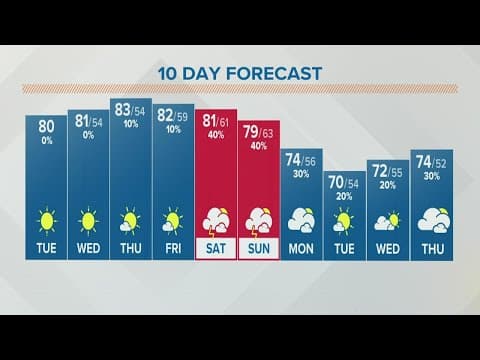 Columbus, Ohio weather forecast | May 10, 2022