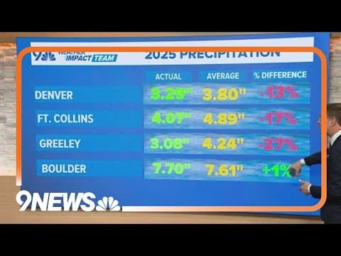 Has the recent rain helped with drought conditions?