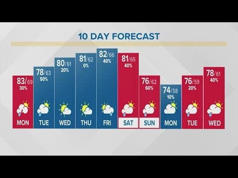 Columbus, Ohio weather forecast | September 5, 2022