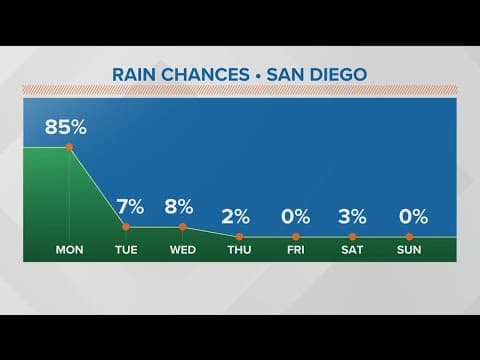 Light showers continue early Monday before much clearer and warmer conditions later this week | San
