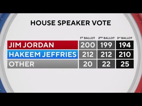 Jim Jordan fails to become speaker in 3rd ballot, losing even more GOP support