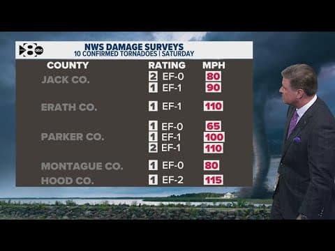 National Weather Service confirms 10 tornadoes touched down in North Texas