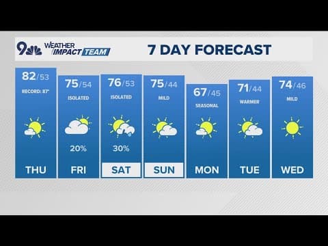 Denver Gazette weather for Thursday, October 9