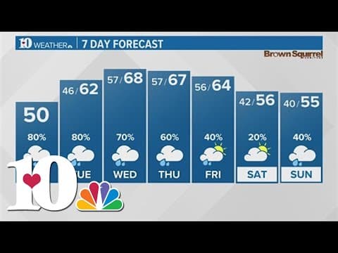 Scattered showers return for this week