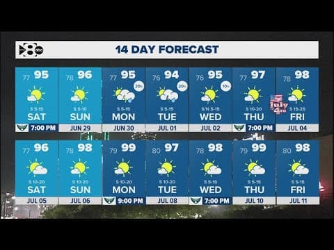 DFW Weather: How hot will it feel this weekend?