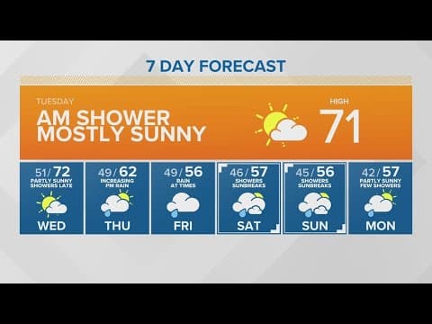 Morning showers but a mostly sunny day | KING 5 Weather