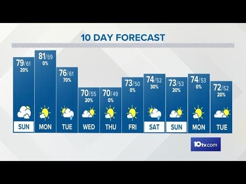 Saturday evening forecast for Columbus, Ohio | Sept. 9, 2023