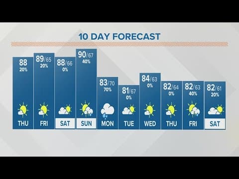 Columbus, Ohio weather forecast | Aug. 3, 2023