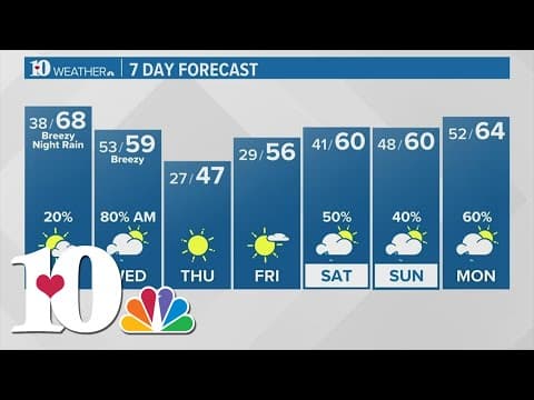 Partly sunny with highs in the upper 60s on Tuesday