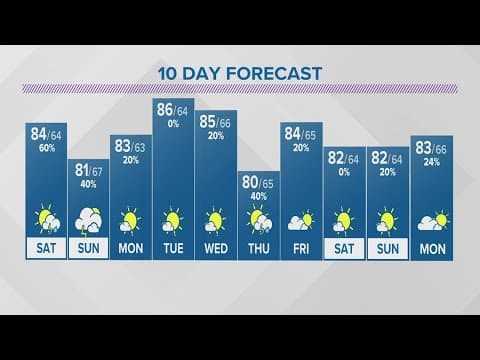 Friday evening forecast | July 7, 2023