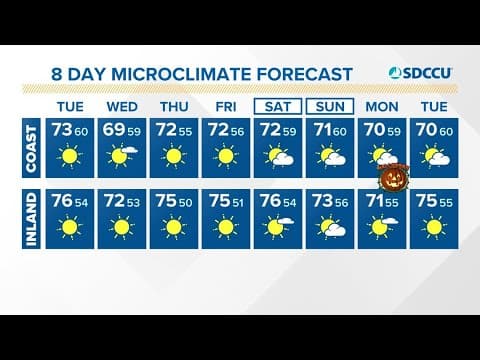 High surf through Tuesday, cool temps into next week