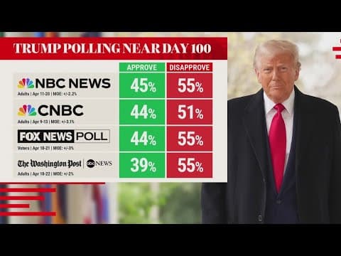 Trump's approval rating drops as he hits 100 days in office