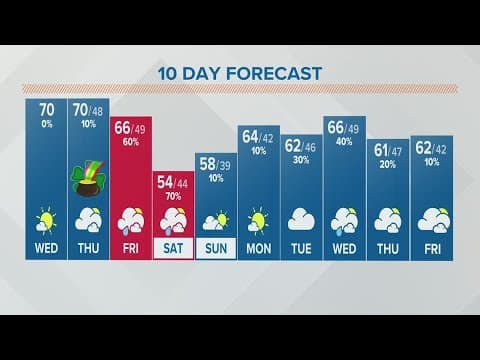 Columbus, Ohio weather forecast | March 16, 2022