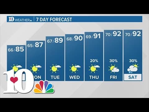 Sunny Sunday up ahead with highs in mid 80s