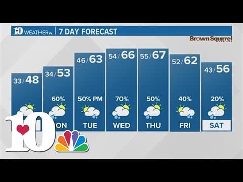 Rounds of rain incoming in the following week