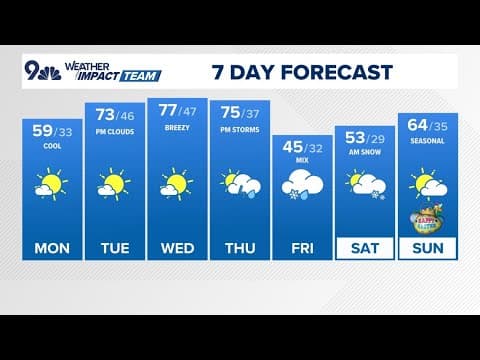 Extended Forecast | Mixed rain and snow showers loom for Denver later this week