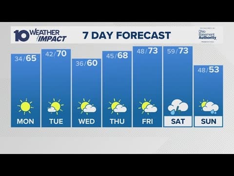 Columbus, OH Monday forecast | Sunny and 60s