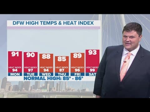 DFW Weather | Temperatures to drop, but humidity to rise throughout the week in 14-day forecast