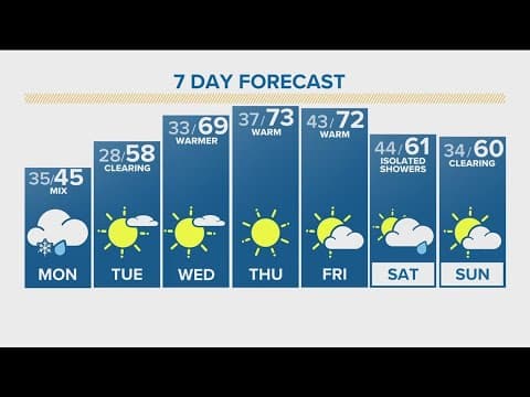 Denver Gazette forecast for Monday, April 1