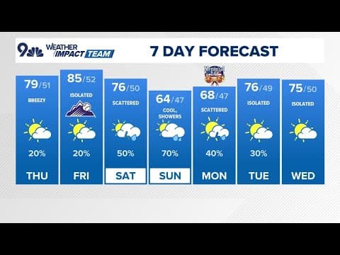 Warmer today with widespread storms likely this weekend