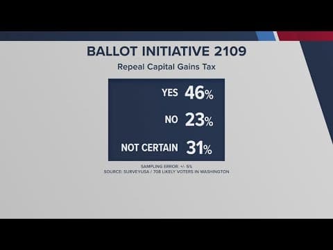 52% of voters support initiative allowing people to opt out of WA Cares