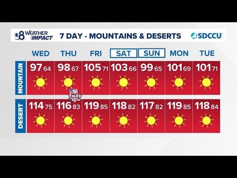 Excessive Heat Warning begins Friday in San Diego Inland, Mountain, Desert communities