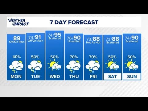 Meteorologist Kim Castro's KHOU 11+ Houston forecast