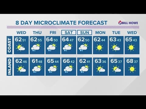 Cool temperatures and chances for rain this week
