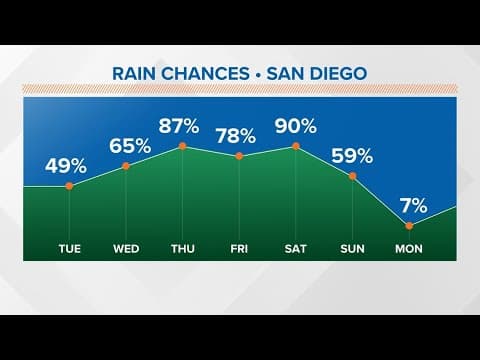 Cold winter storm on the way bringing strong wind, rain, and mountain snow to San Diego