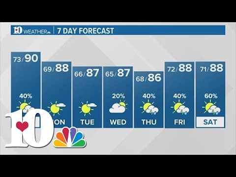 Severe Thunderstorm Watch for East TN counties until late evening, scattered showers expected