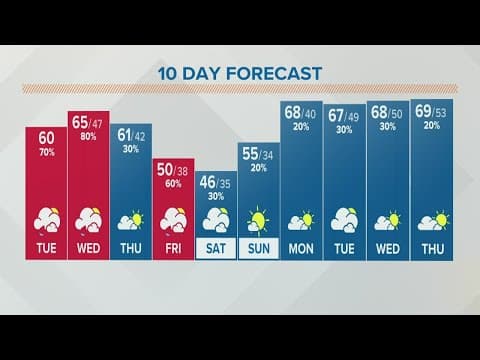 Columbus, Ohio weather forecast | April 5, 2022
