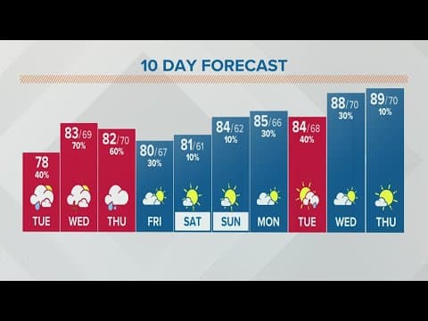 Columbus, Ohio weather forecast | July 26, 2022