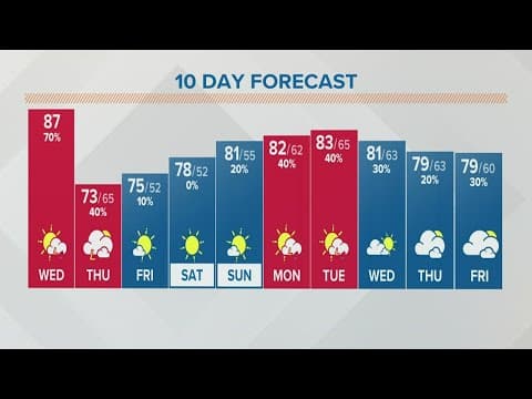 Columbus, Ohio weather forecast | June 1, 2022