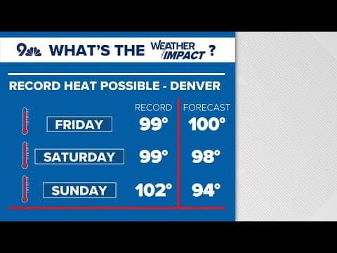 Latest forecast | Denver braces for record-breaking 100-degree heat