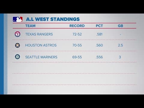 Where Mariners stand in AL West, Wild Card standings