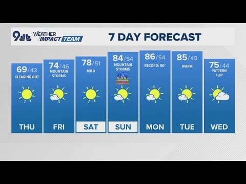 Latest forecast | Mother's Day in Denver looks sunny with a high temperature in the mid-80s