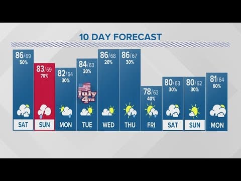 Saturday forecast | July 1, 2023