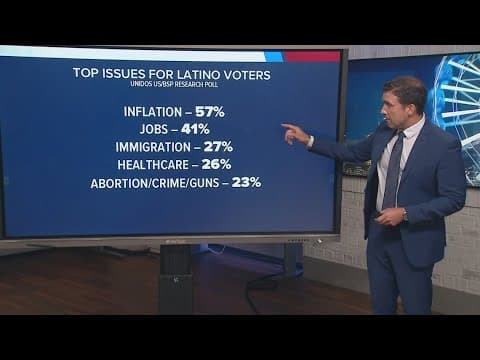 New poll of Texas Latino voters shows 'bread and butter' issues remain top priority for key voting b