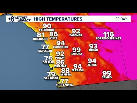 Temperatures will continue to peak above seasonal as heat alerts remain in effect through Friday