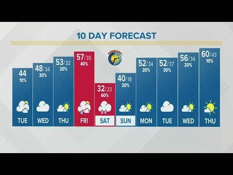 Columbus, Ohio weather forecast | March 8, 2022