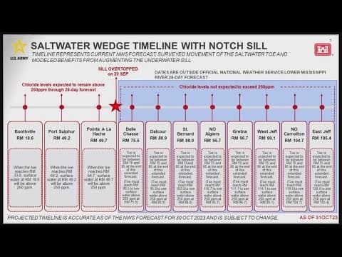 New saltwater wedge timeline shows success from underwater sil