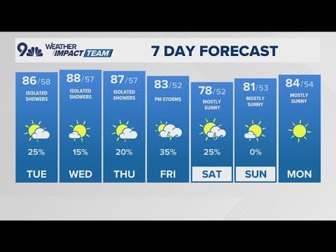 Denver Gazette forecast for Tuesday, Sept. 9