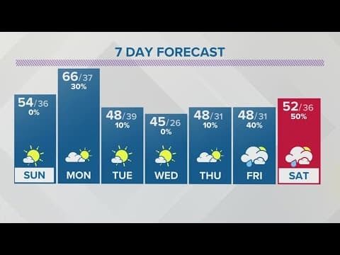 Saturday evening forecast | March 4, 2023