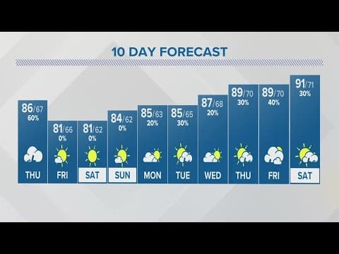 Thursday forecast for Columbus, Ohio | July 19, 2023