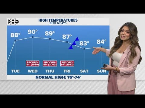 DFW Weather: Temperatures go up this week, reaching near-record heat