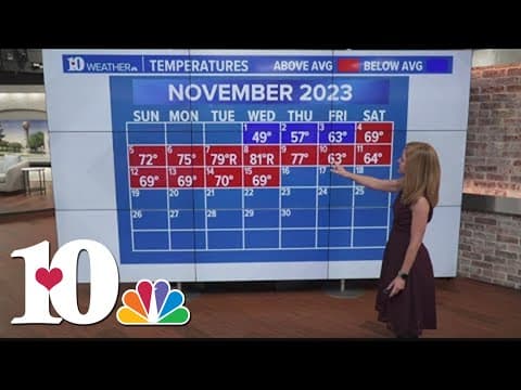 Some November temps 20 degrees hotter than normal