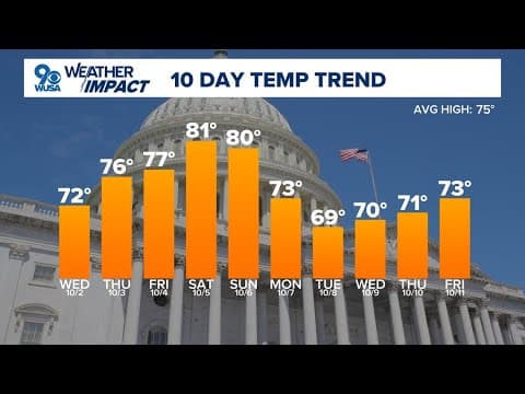 DMV Morning Forecast: Oct. 2, 2024 | Just a few showers, sprinkles, and drizzle Wednesday